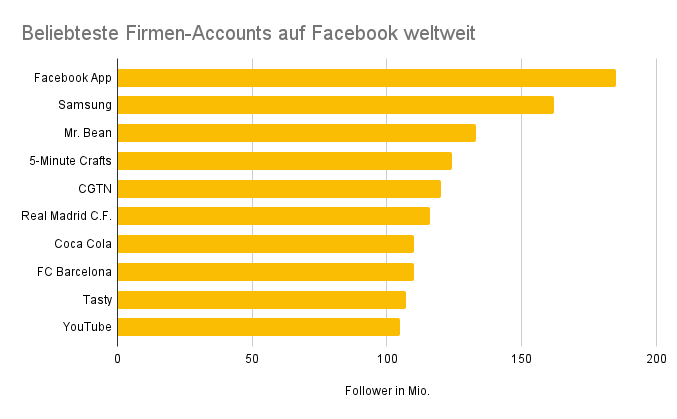 Diagramm mit den größten Facebook-Firmen-Accounts weltweit